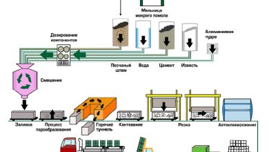 Photo of Инновационные технологии в использовании газосиликатных блоков